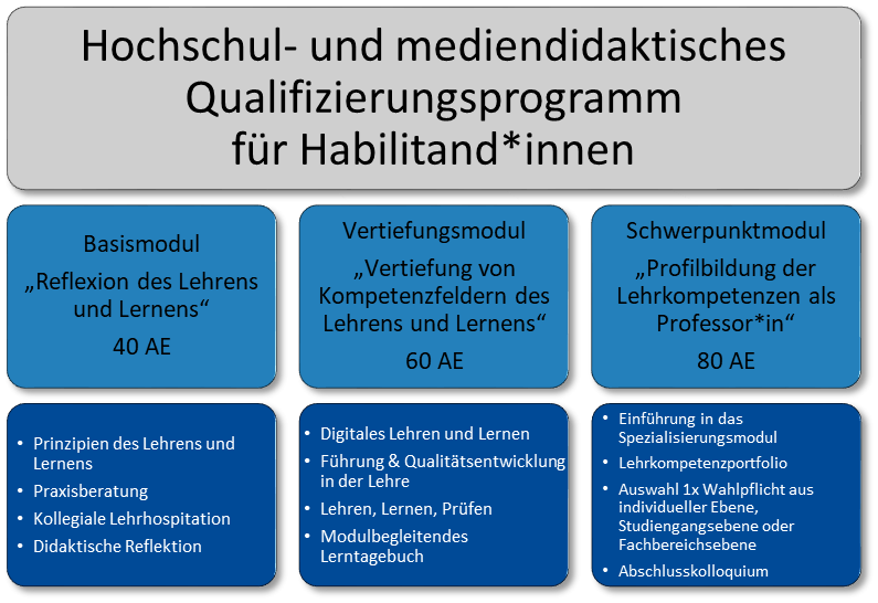 Auf dem Weg zur Professur - Hochschuldidaktische Qualifizierung für Post Docs, Habilitand:innen und Junior-Professor:innen 